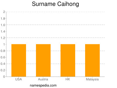 Surname Caihong