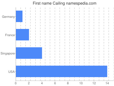 Given name Cailing