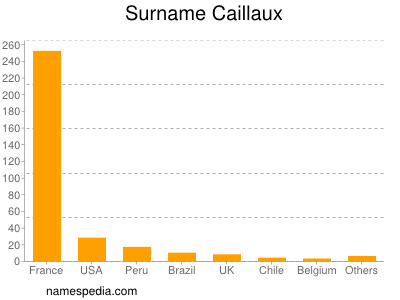 Familiennamen Caillaux