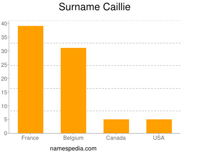 Familiennamen Caillie