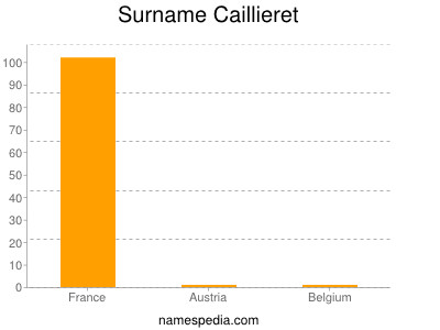 Surname Caillieret