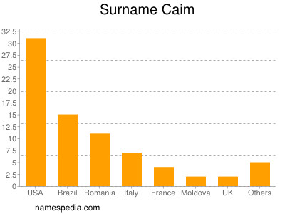 Surname Caim