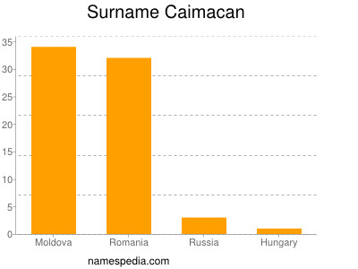 Familiennamen Caimacan
