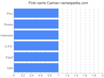prenom Caiman