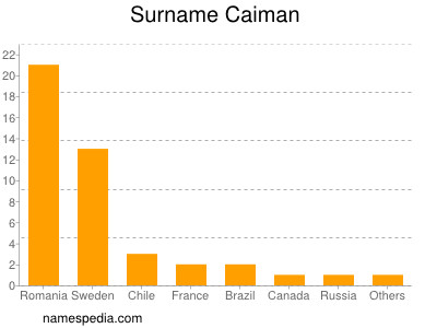 Familiennamen Caiman