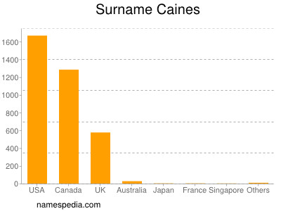 Familiennamen Caines