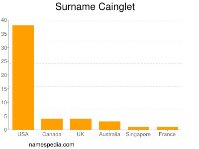 Familiennamen Cainglet