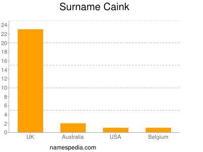 Familiennamen Caink