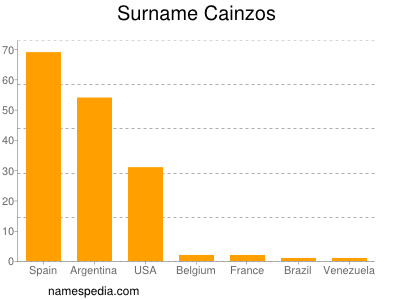 Surname Cainzos