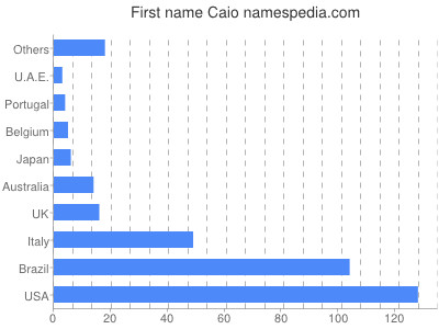 Given name Caio