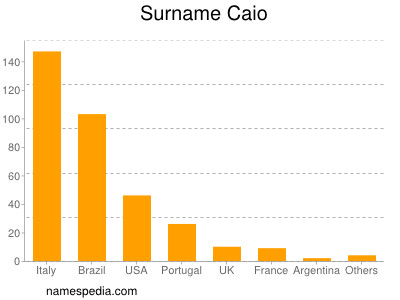 nom Caio