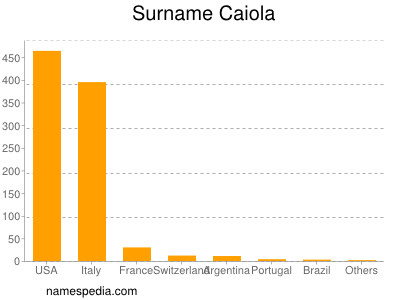 Familiennamen Caiola