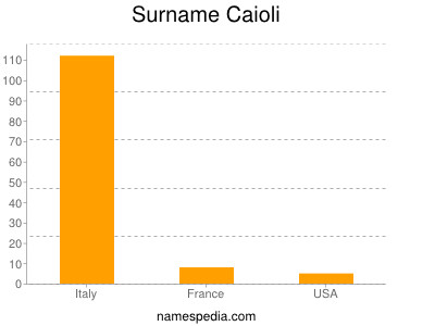 Familiennamen Caioli