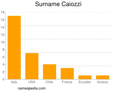 Familiennamen Caiozzi