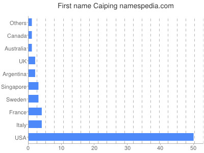 Vornamen Caiping