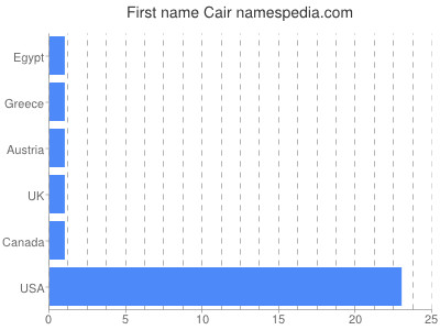 Vornamen Cair