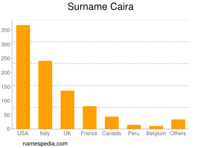 Familiennamen Caira