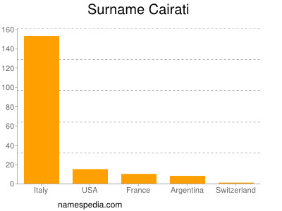 nom Cairati