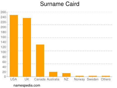 Surname Caird