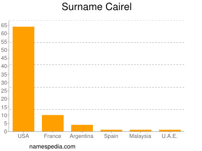 Familiennamen Cairel