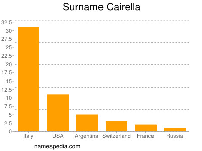 Familiennamen Cairella