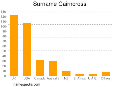 Surname Cairncross