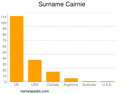 Familiennamen Cairnie