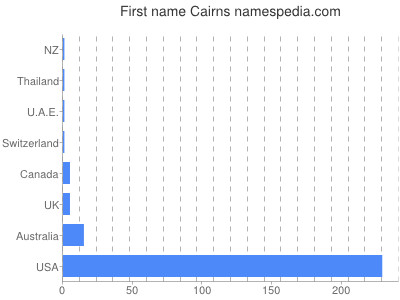 prenom Cairns