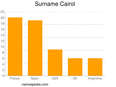 Surname Cairol