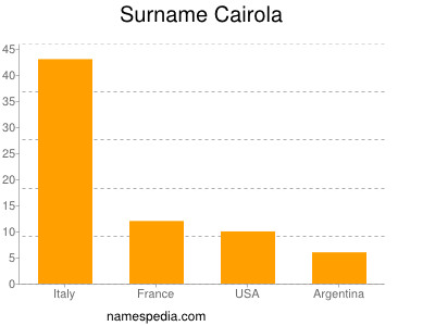 Surname Cairola