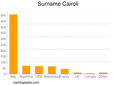 Surname Cairoli