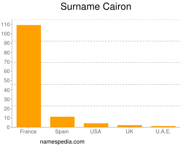 Surname Cairon