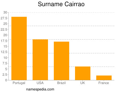 Familiennamen Cairrao