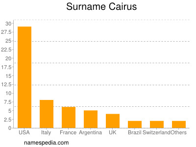 Surname Cairus