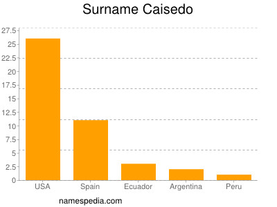 Familiennamen Caisedo