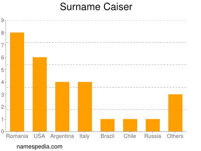 Surname Caiser