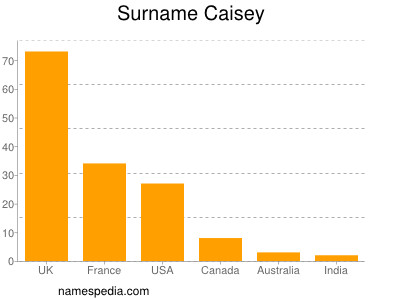 Familiennamen Caisey