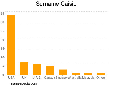 Surname Caisip