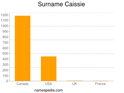 Familiennamen Caissie