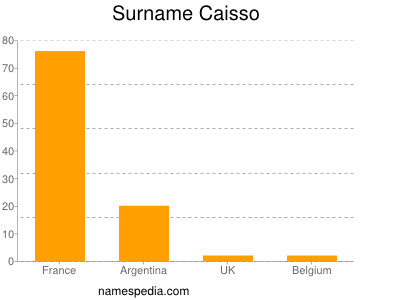 Familiennamen Caisso