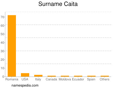 Surname Caita