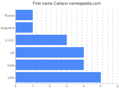 Vornamen Caitano