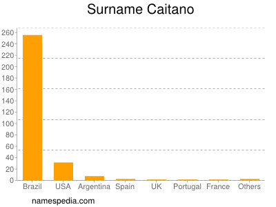 Surname Caitano