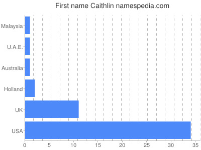 Vornamen Caithlin