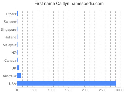 Vornamen Caitlyn