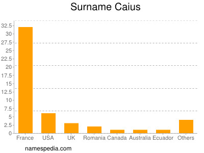 Surname Caius