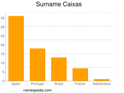 Familiennamen Caixas