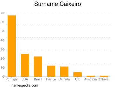 nom Caixeiro