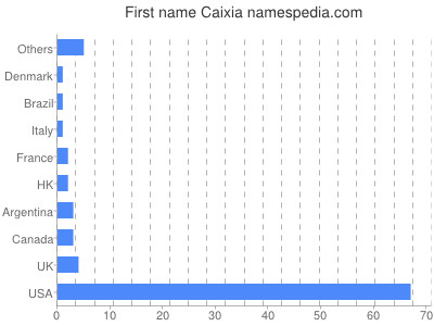 Given name Caixia