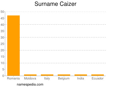 Familiennamen Caizer